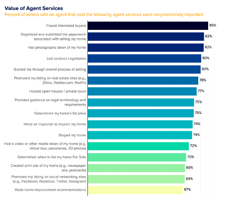 value of real estate agent services