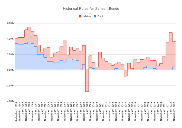 historical rates for series I bonds